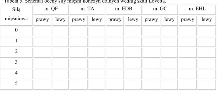 Tabela 5. Schemat oceny siły mięśni kończyn dolnych według skali Lovetta. 