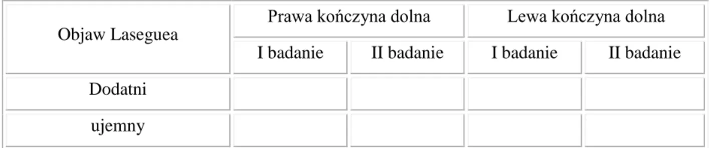 Tabela 7. Schemat badania objawu Laseguea. 