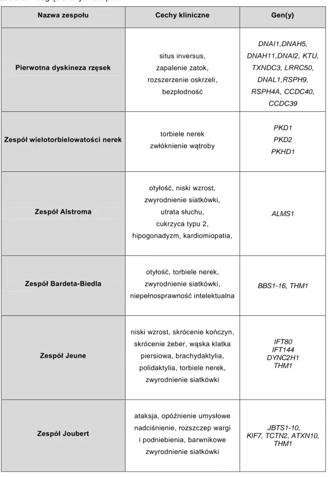 Tabela 2. Przegląd znanych ciliopatii. 58,61,80-89