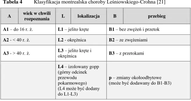 Tabela 4  Klasyfikacja montrealska choroby Leśniowskiego-Crohna [21] 