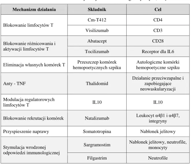 Tabela 11  Mechanizm działania wybranych leków biologicznych [28,146] 