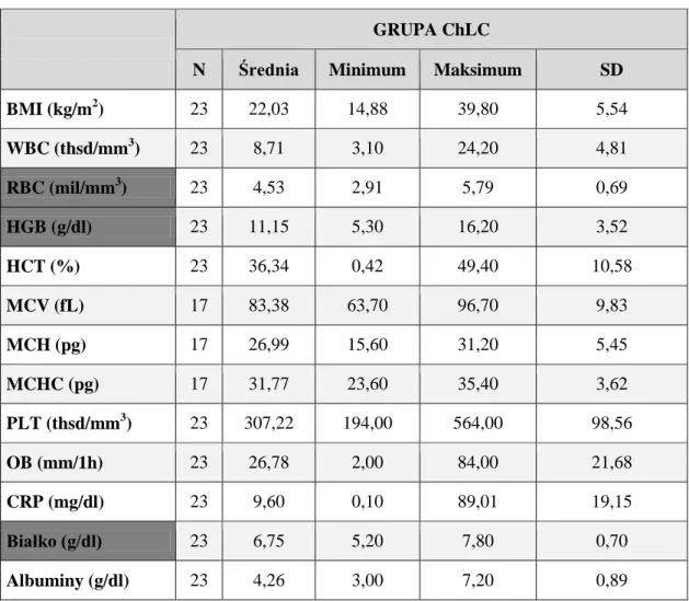 Tabela 14  Wykładniki  laboratoryjne  w  badanej  grupie  chorych  z  WZJG  (kolorem  szarym zaznaczono parametry zgodne z rozkładem normalnym) 