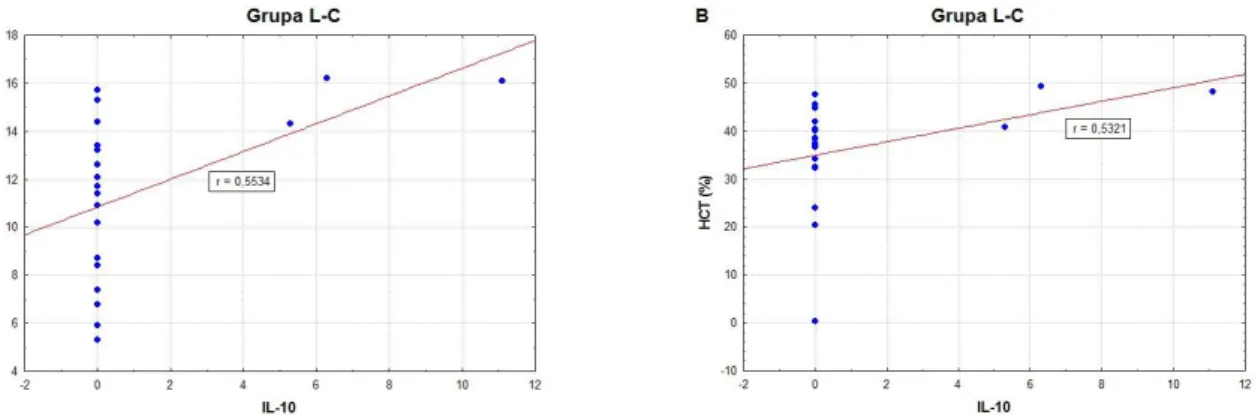 Rycina 9  Wykres  rozrzutu  z  współczynnikiem  korelacji  dla  stężenia  IL2  z stężeniem białka w surowicy krwi (A) oraz IL2 z WBC (B) w grupie ChLC 
