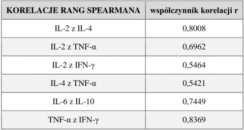 Tabela 15  Zależności  stężenia  cytokin  między  sobą  (korelacje  nieparametryczne  rang Spearmana) w grupie ChLC 
