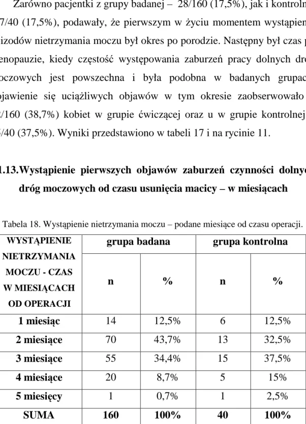 Tabela 18. Wystąpienie nietrzymania moczu – podane miesiące od czasu operacji.  