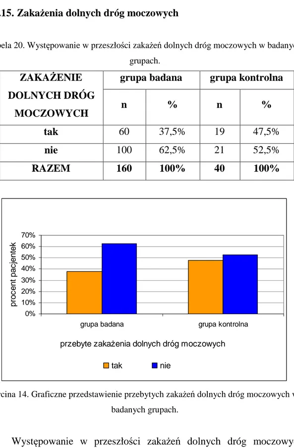 Tabela 20. Występowanie w przeszłości zakażeń dolnych dróg moczowych w badanych  grupach