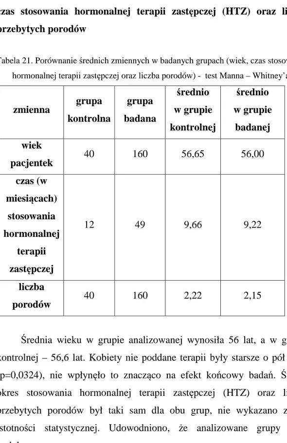 Tabela 21. Porównanie średnich zmiennych w badanych grupach (wiek, czas stosowania  hormonalnej terapii zastępczej oraz liczba porodów) -  test Manna – Whitney’a