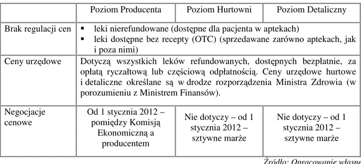 Tabela 6. Metody ustalania cen farmaceutyków stosowane w Polsce 