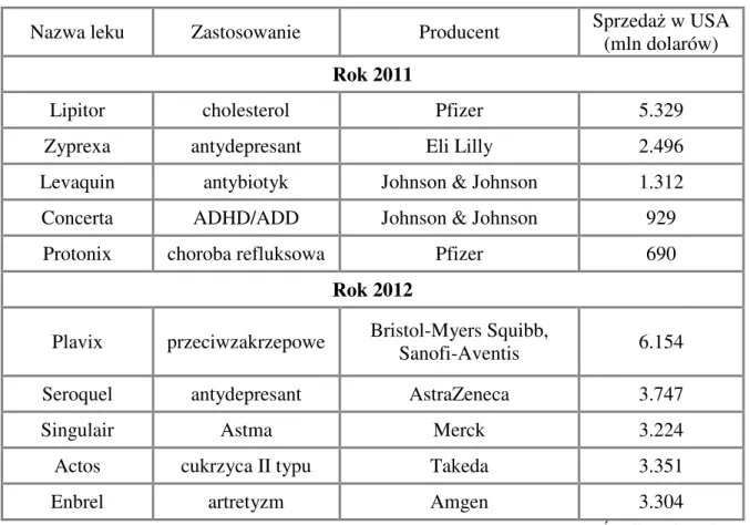Tabela 9. Wybrane farmaceutyki tracące ochronę patentową (2011-2012) 