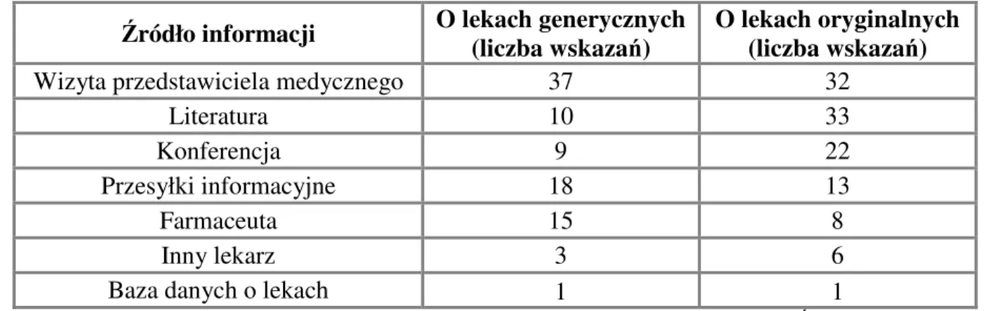 Tabela 1. Źródła informacji na temat nowych leków generycznych i innowacyjnych  Źródło informacji  O lekach generycznych 