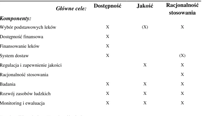 Tabela 5. Komponenty narodowej polityki lekowej w połączeniu z głównymi celami 