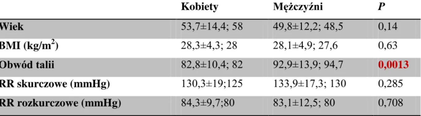 Tabela  4.  Parametry  antropometryczne  oraz  ciśnienie  tętnicze  skurczowe  i  rozkurczowe  u  kobiet i mężczyzn z łuszczycowym zapaleniem stawów