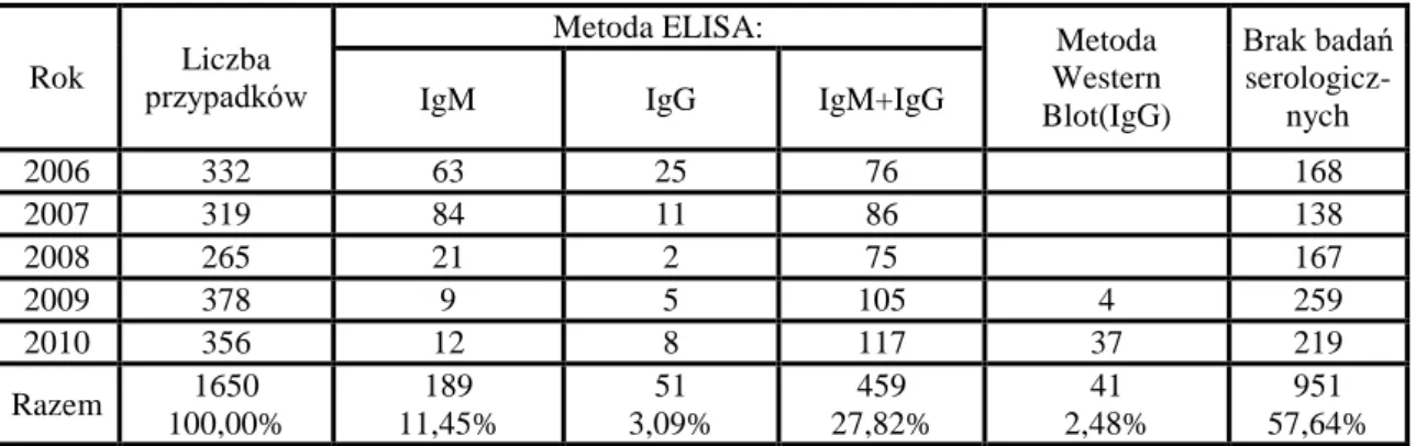 Tab.  I.  Ogół  analizowanych  przypadków  zgłoszonych  w  latach  2006-2010  przez  lekarzy  do  PIS  jako  zgłoszenia zachorowania (podejrzenia zachorowania) na boreliozę z przypisaną do nich wykonaną liczbą  badań serologicznych: 1) metodą ELISA  i 2) m