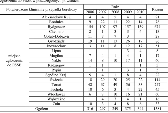 Tab. V. Rozkład potwierdzonych klinicznie przypadków boreliozy z lat 2006-2010 - zgodnie z miejscem  zgłoszenia do PSSE w poszczególnych powiatach