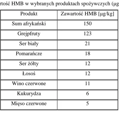 Tabela  5. Zawartość HMB w wybranych produktach spożywczych (µg/kg) [348]. 