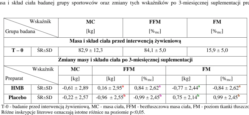 Tabela  7.  Masa  i  skład  ciała  badanej  grupy  sportowców  oraz  zmiany  tych  wskaźników  po  3-miesięcznej  suplementacji  preparatem  HMB   i placebo