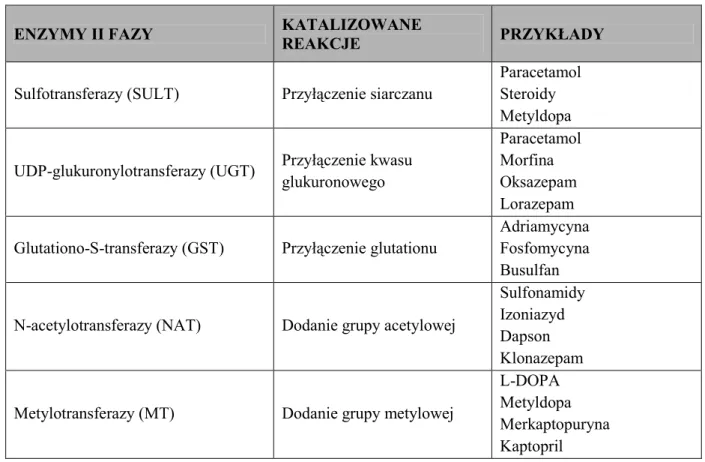 Tabela 1. Enzymy II fazy metabolizmu ksenobiotyków [Gonzalez i Tukey, 2006] 