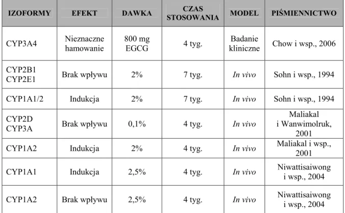 Tabela 6. Wybrane przykłady działania zielonej herbaty na aktywność enzymów CYP450 