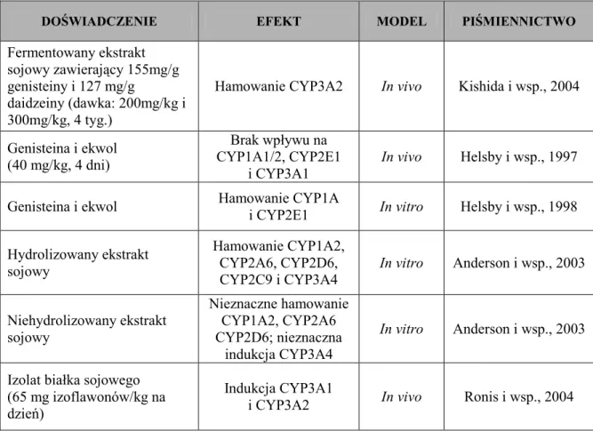 Tabela 7. Wybrane przykłady działania soi zwyczajnej lub jej aktywnych składników na aktywność  enzymów CYP  