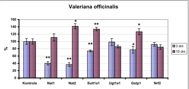 Tabela  14.  Wpływ  standaryzowanego  ekstraktu  Valeriana  officinalis  na  poziom  ekspresji  badanych                        genów w zaleŜności od czasu podawania 