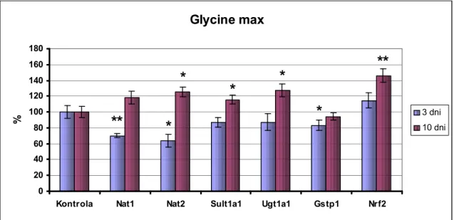 Tabela 15. Wpływ standaryzowanego ekstraktu Glycine max na poziom ekspresji badanych genów w                       zaleŜności od czasu podawania 