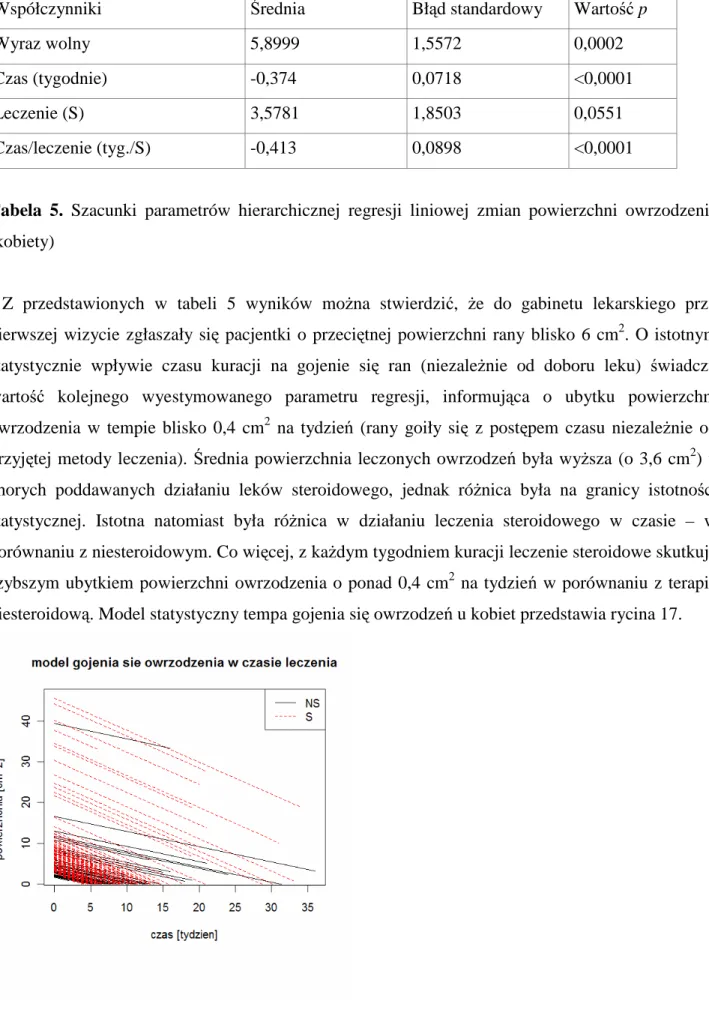 Tabela  5.  Szacunki  parametrów  hierarchicznej  regresji  liniowej  zmian  powierzchni  owrzodzenia  (kobiety) 