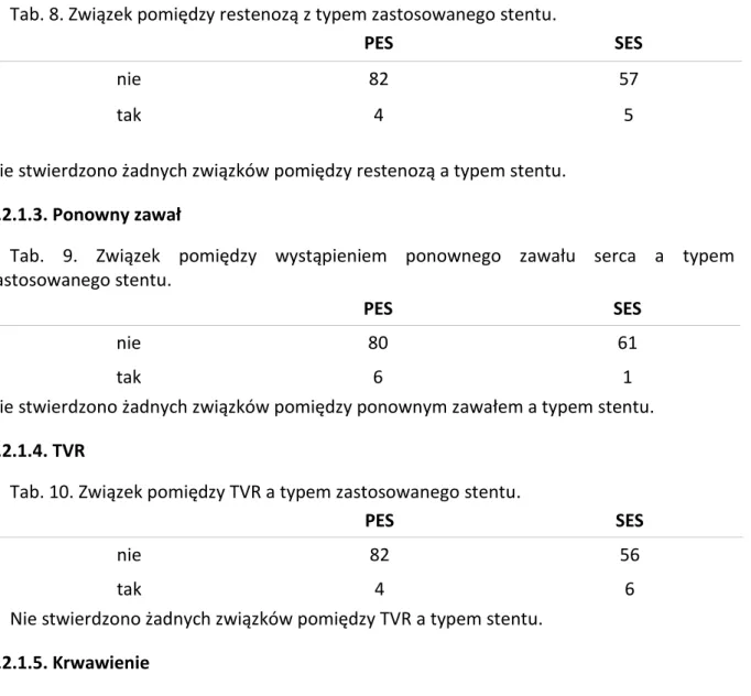 Tab. 8. Związek pomiędzy restenozą z typem zastosowanego stentu. 