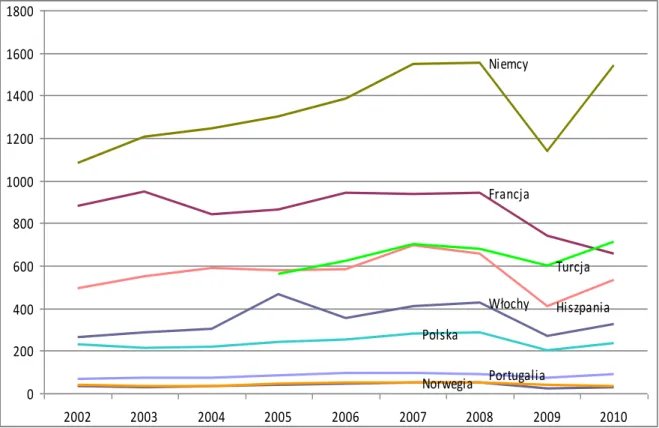 Rysunek 14. Rozwój eksportu odlewów ze stopów żelaza w wybranych krajach Europy  w latach 2002-2010 [tys