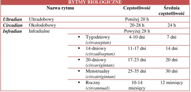 Tabela 1  Rytmy biologiczne 