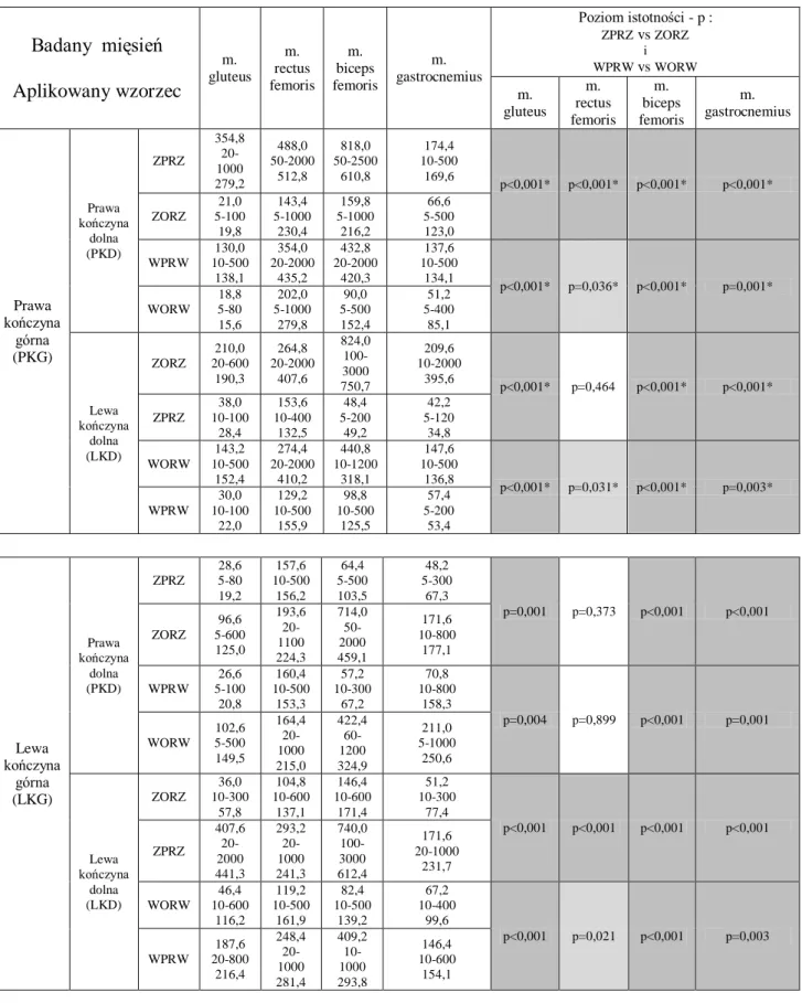 Tabela  VI.  Zestawienie  wyników  badań  elektromiograficznych  wykonanych  u  zdrowych  ochotników grupy kontrolnej (amplituda w µV, podano wartość średnią, zakres wartości oraz  wartość odchylenia standardowego)