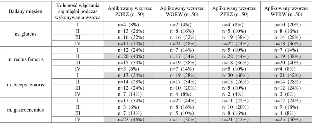 Tabela VIII. Liczbowe i procentowe zestawienie wyników badań elektromiograficznych (amplituda w µV) wykonanych u zdrowych ochotników  grupy kontrolnej