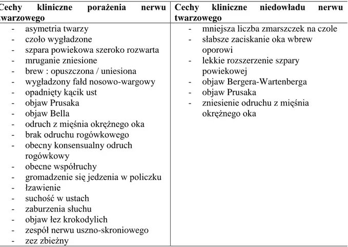 Tabela I. Zestawienie cech porażenia i niedowładu nerwu twarzowego stosowanych do oceny  klinicznej [Modyfikowane za Latkowski i Prusiński, 69]