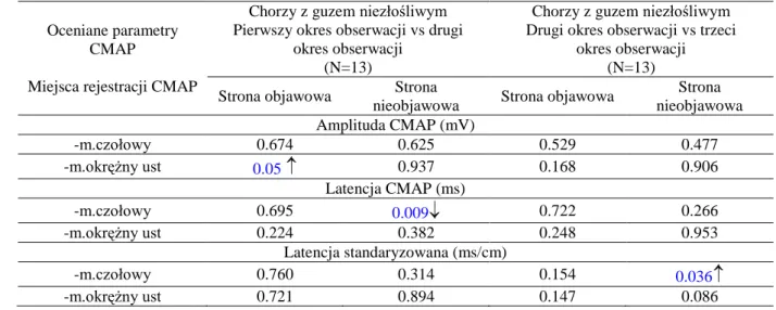 Tabela VII.  Różnice w wartościach parametrów rejestrowanych CMAP w grupie chorych z  guzem niezłośliwym ślinianki przyusznej oceniane  testem rang Wilcoxona pomiędzy trzema  okresami  obserwacji