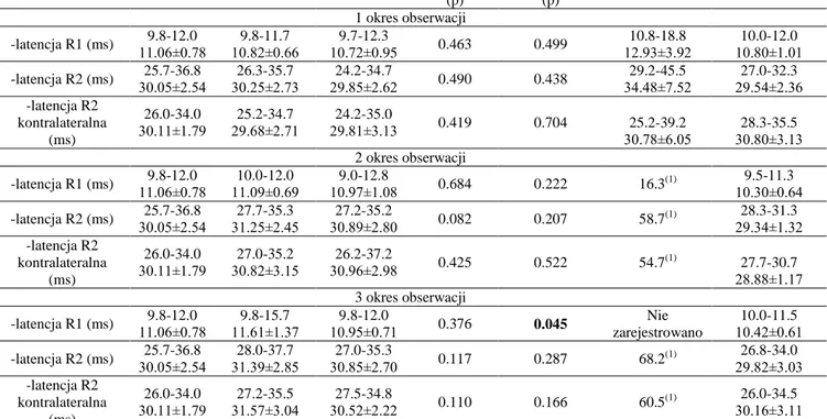 Tabela IX. Zestawienie wartości latencji rejestrowanych odpowiedzi wywołanych w badaniu  odruchu  mrugania  w  grupie  kontrolnej  oraz  w  grupie  chorych  z  guzem  niezłośliwym  i  złośliwym ślinianki przyusznej w trzech okresach obserwacji