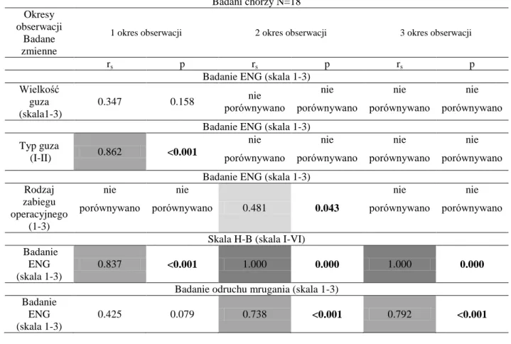 Tabela  X.  Dane  z  badań  korelacyjnych  analizowanych  zmiennych  po  stronie  objawowej  testem  rank  Spearmana  na  trzech  etapach  obserwacji  u  wszystkich  chorych