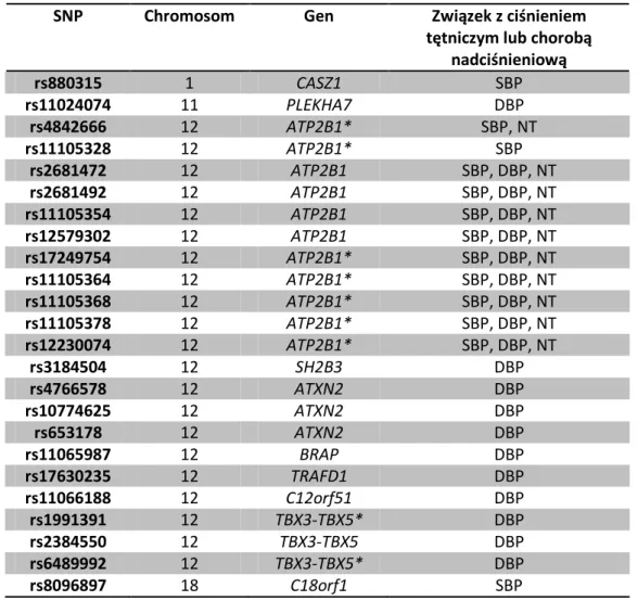 Tabela 3. SNP związane z SBP, DBP lub nadciśnieniem tętniczym z badania CHARGE. 
