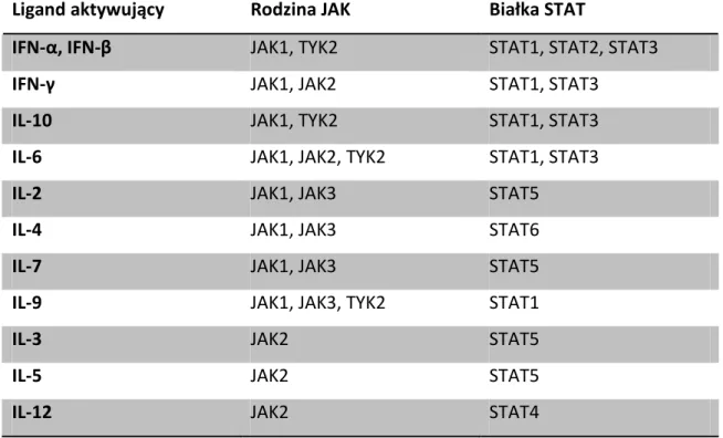 Tabela 5. Aktywacja kinaz rodziny JAK i białek STAT w zależności od ligandów  (Briscoe i wsp
