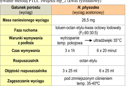Tabela 4. Otrzymywanie metodą PTLC związku Hp_2 (kwas fyzodalowy)