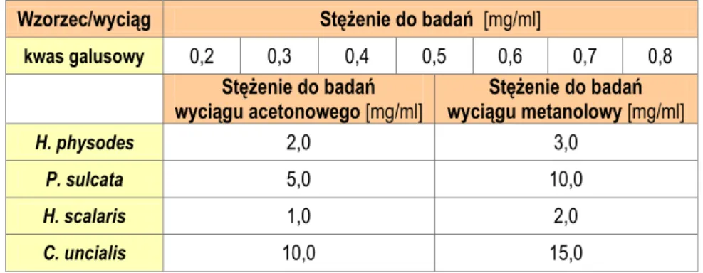 Tabela  8.  Stężenia  wyciągów  i  kwasu  galusowego  przygotowane  do  oznaczenia  zawartości  sumy  polifenoli metodą z odczynnikiem Folin-Ciocalteau