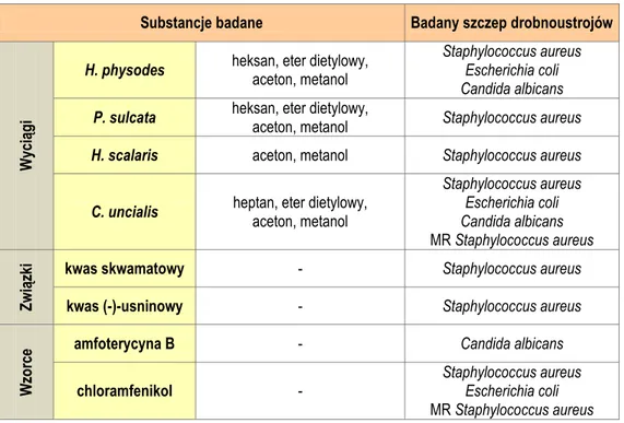 Tabela  12.  Wyciągi,  związki,  substancje  wzorcowe  i  rodzaje  drobnoustrojów  do  badań  aktywności  przeciwdrobnoustrojowej