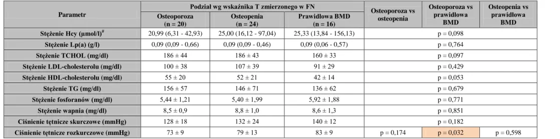 Tabela XXV. Wyniki oznaczenia i porównania czynników ryzyka choroby sercowo-naczyniowej u chorych leczonych powtarzaną hemodializą podzielonych  ze względu na wartość wskaźnika T zmierzonego w nasadzie bliższej kości udowej 