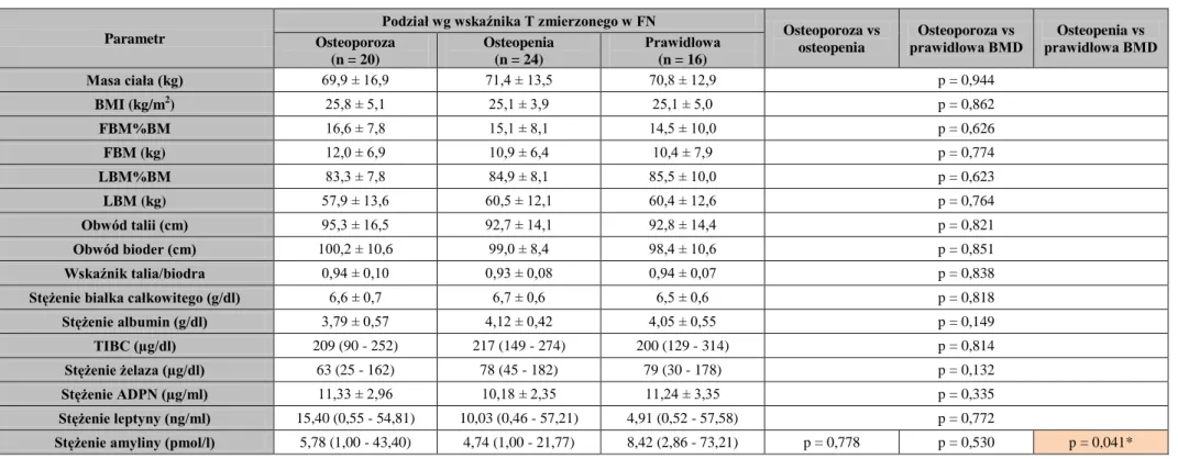 Tabela XXVI. Wyniki oznaczenia i porównania parametrów stanu odżywienia i wskaźników z nim związanych u chorych leczonych powtarzaną hemodializą  podzielonych ze względu na wartość wskaźnika T zmierzonego w nasadzie bliższej kości udowej 