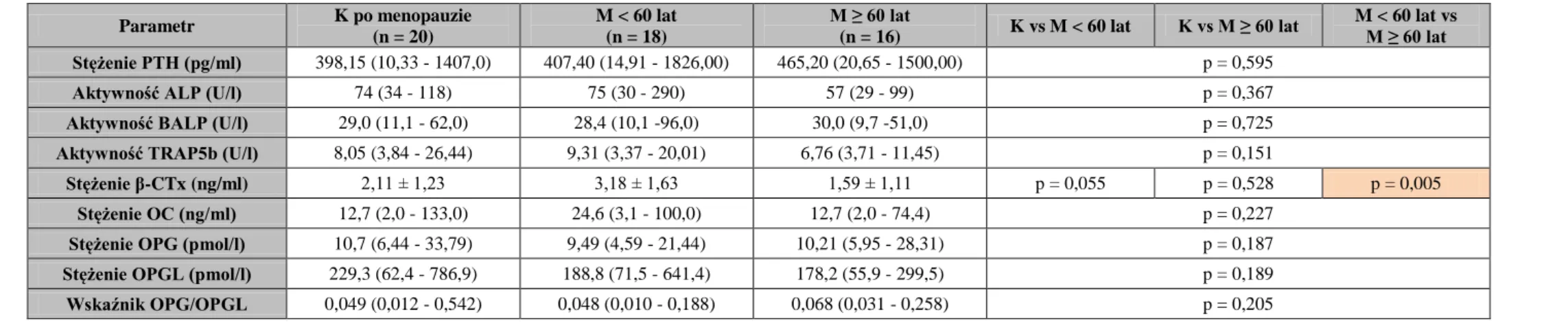 Tabela IV. Wyniki oznaczeń i porównania markerów metabolizmu kostnego u leczonych powtarzaną hemodializą kobiet po menopauzie i podzielonych pod  względem wieku mężczyzn 