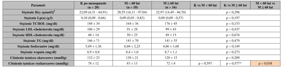 Tabela  V.  Wyniki  pomiarów  i  porównania  czynników  ryzyka  choroby  sercowo-naczyniowej  u  leczonych  powtarzaną  hemodializą  kobiet  po  menopauzie   i podzielonych pod względem wieku mężczyzn 