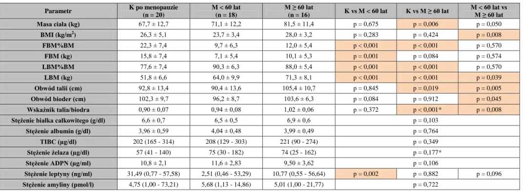 Tabela VI. Wyniki pomiarów i porównania parametrów stanu odżywienia oraz wskaźników z nim związanych u leczonych powtarzaną hemodializą kobiet  po menopauzie i podzielonych pod względem wieku mężczyzn 