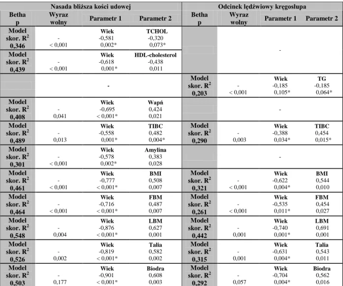 Tabela XV. Wyniki analizy regresji dla mineralnej gęstości kości zmierzonej w nasadzie bliższej kości  udowej i odcinku lędźwiowym kręgosłupa u kobiet leczonych powtarzaną hemodializą 