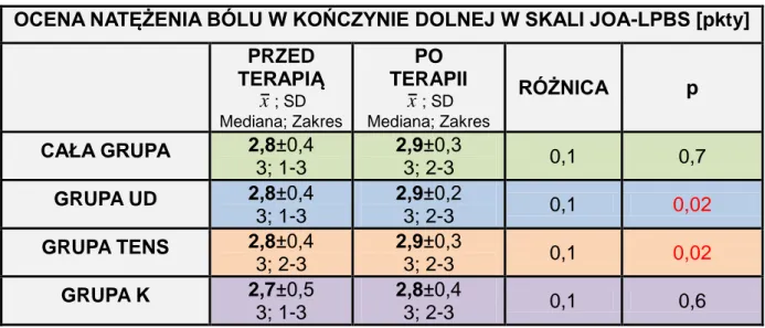 Tab.  4.2.  Zestawienie  wyników  uzyskanych  w  skali  JOA-LBPS  w  kategorii:  ból  w kończynie dolnej