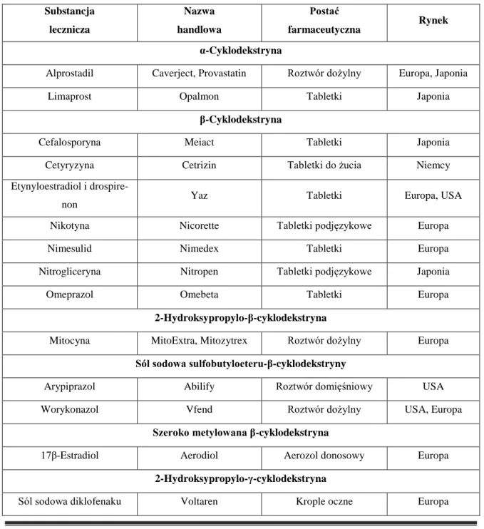 Tabela 4. Produkty farmaceutyczne wykorzystujące cyklodekstryny, znajdujące się obec- obec-nie w sprzedaży na światowym rynku farmaceutycznym [126, 128] 