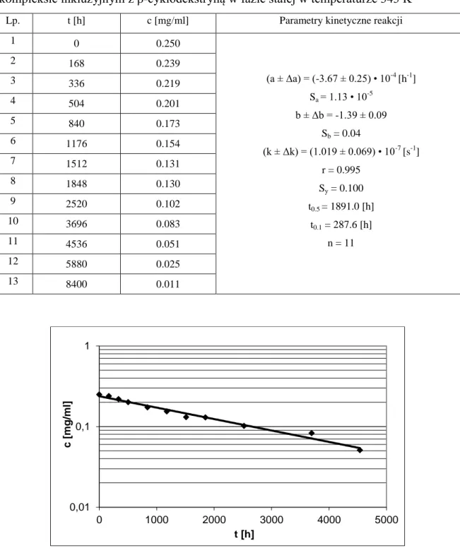 Tabela  14.  Zmiany  stężenia  oraz  parametry  kinetyczne  reakcji  rozkładu  α-tokoferolu  w  kompleksie inkluzyjnym z β-cyklodekstryną w fazie stałej w temperaturze 343 K 