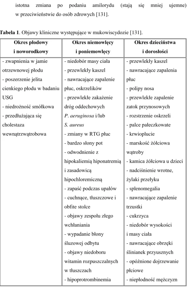 Tabela 1. Objawy kliniczne występujące w mukowiscydozie [131]. 